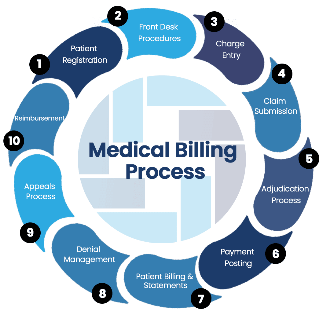 Medical Billing Workflow Overview